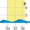 Little Harbor tide chart for Saturday, August 2, 2025