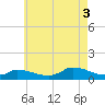 Little Harbor tide chart for Sunday, August 3, 2025