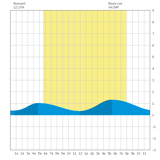 Little Harbor tide chart for Monday, August 4, 2025