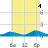 Little Harbor tide chart for Monday, August 4, 2025