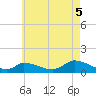 Little Harbor tide chart for Tuesday, August 5, 2025