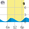 Little Harbor tide chart for Saturday, August 9, 2025