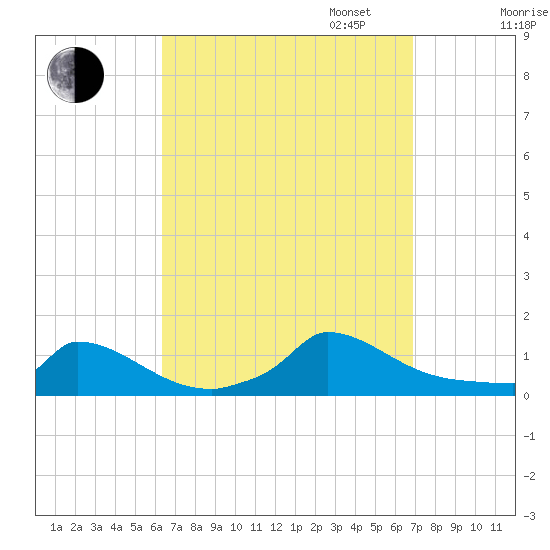 Little Harbor tide chart for Sunday, September 14, 2025