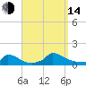 Little Harbor tide chart for Sunday, September 14, 2025
