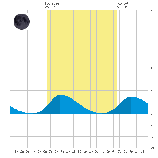 Little Harbor tide chart for Sunday, September 21, 2025