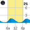 Little Harbor tide chart for Sunday, September 21, 2025
