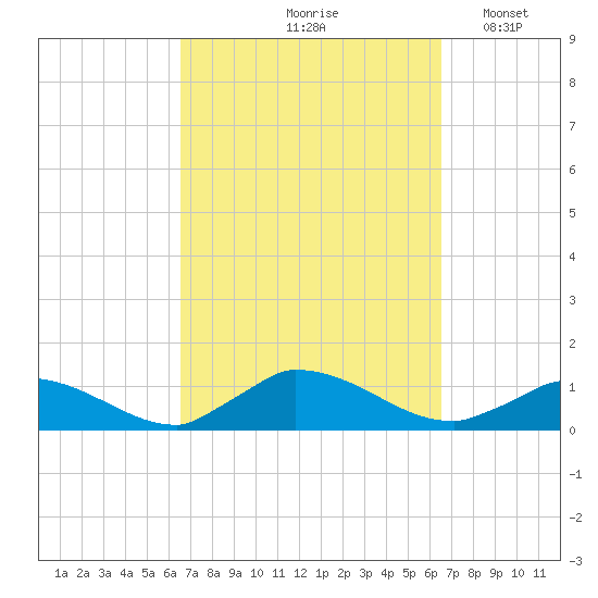 Little Harbor tide chart for Friday, September 26, 2025