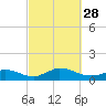 Little Harbor tide chart for Sunday, September 28, 2025