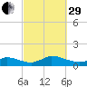 Little Harbor tide chart for Monday, September 29, 2025