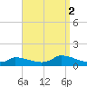 Little Harbor tide chart for Tuesday, September 2, 2025