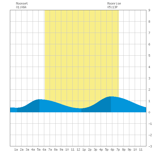 Little Harbor tide chart for Wednesday, September 3, 2025
