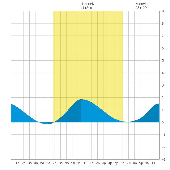 Little Harbor tide chart for Friday, October 10, 2025