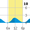 Little Harbor tide chart for Friday, October 10, 2025