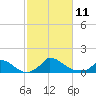 Little Harbor tide chart for Saturday, October 11, 2025