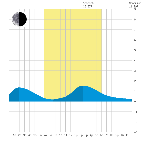 Little Harbor tide chart for Monday, October 13, 2025
