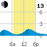 Little Harbor tide chart for Monday, October 13, 2025