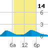 Little Harbor tide chart for Tuesday, October 14, 2025