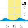Little Harbor tide chart for Wednesday, October 15, 2025