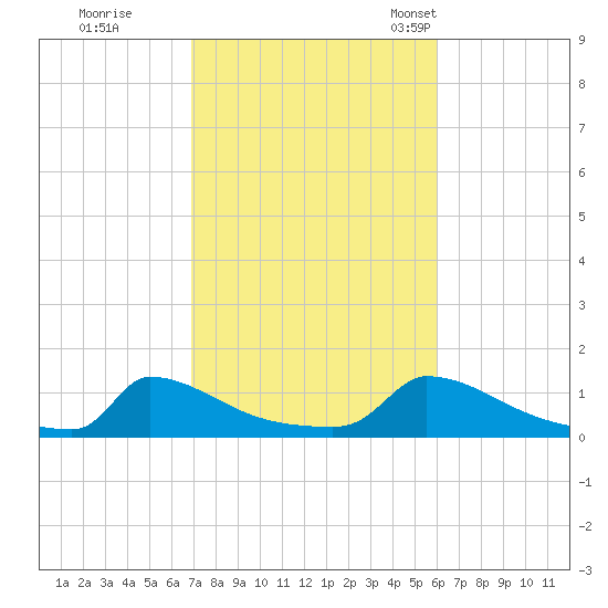 Little Harbor tide chart for Thursday, October 16, 2025
