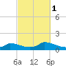 Little Harbor tide chart for Wednesday, October 1, 2025