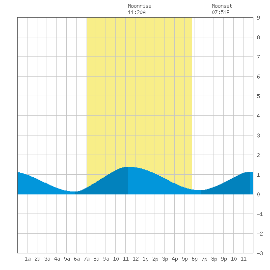 Little Harbor tide chart for Saturday, October 25, 2025