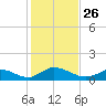 Little Harbor tide chart for Sunday, October 26, 2025