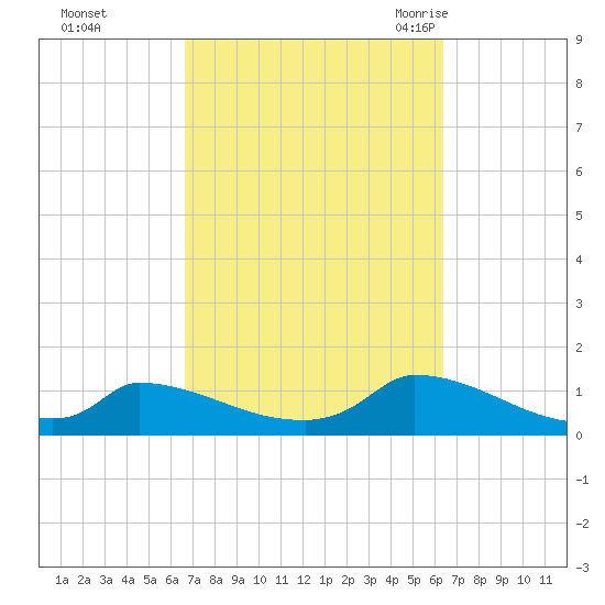 Little Harbor tide chart for Thursday, October 2, 2025