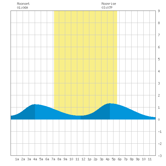 Little Harbor tide chart for Friday, October 31, 2025