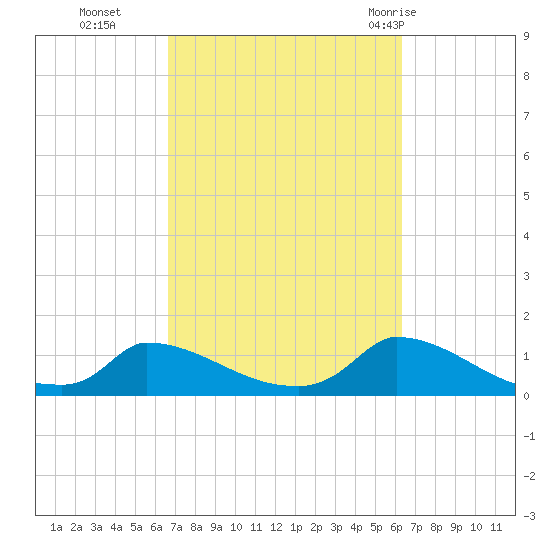 Little Harbor tide chart for Friday, October 3, 2025