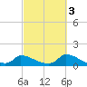 Little Harbor tide chart for Friday, October 3, 2025