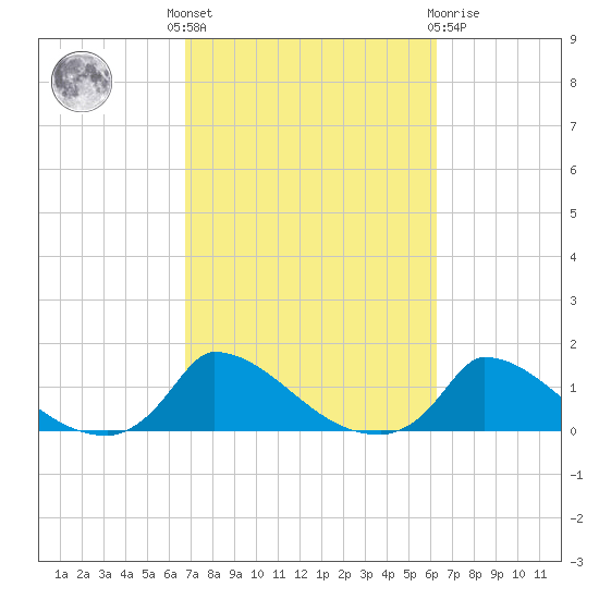 Little Harbor tide chart for Monday, October 6, 2025