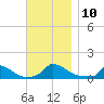 Little Harbor tide chart for Monday, November 10, 2025