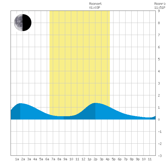 Little Harbor tide chart for Wednesday, November 12, 2025
