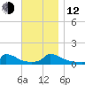 Little Harbor tide chart for Wednesday, November 12, 2025