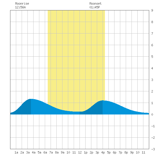 Little Harbor tide chart for Friday, November 14, 2025