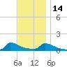 Little Harbor tide chart for Friday, November 14, 2025