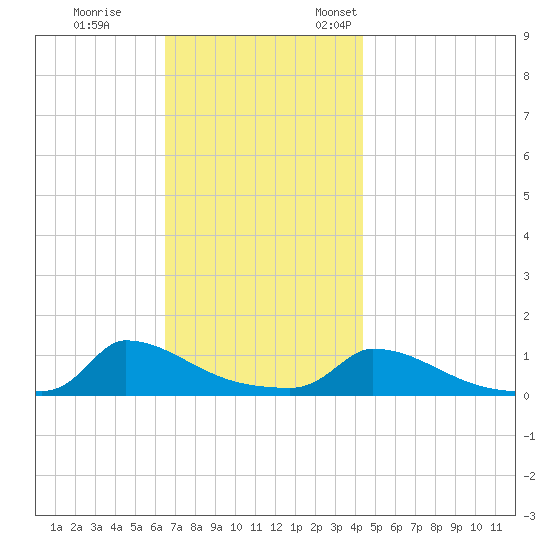 Little Harbor tide chart for Saturday, November 15, 2025