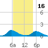 Little Harbor tide chart for Sunday, November 16, 2025
