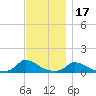 Little Harbor tide chart for Monday, November 17, 2025