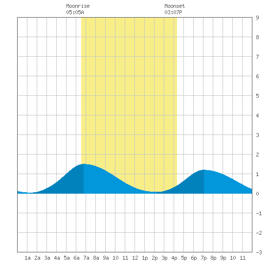 Little Harbor tide chart for Tuesday, November 18, 2025