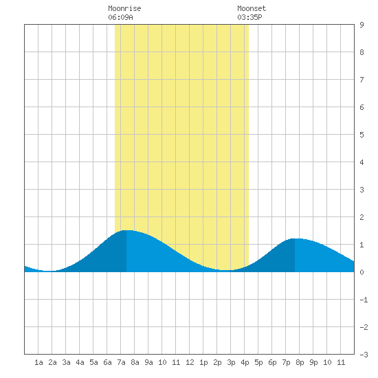Little Harbor tide chart for Wednesday, November 19, 2025