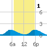Little Harbor tide chart for Saturday, November 1, 2025