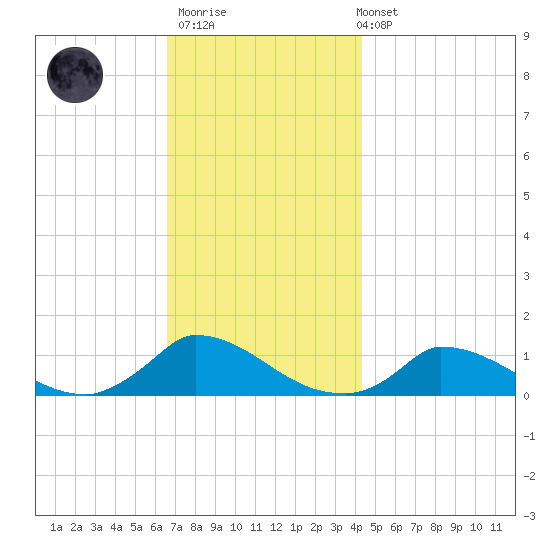 Little Harbor tide chart for Thursday, November 20, 2025