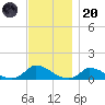 Little Harbor tide chart for Thursday, November 20, 2025