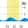 Little Harbor tide chart for Friday, November 21, 2025