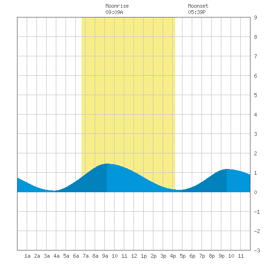Little Harbor tide chart for Saturday, November 22, 2025