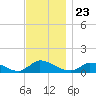 Little Harbor tide chart for Sunday, November 23, 2025