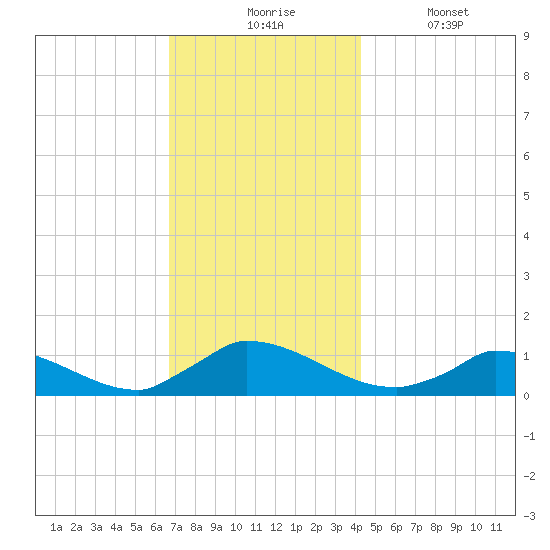 Little Harbor tide chart for Monday, November 24, 2025