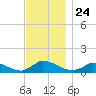 Little Harbor tide chart for Monday, November 24, 2025