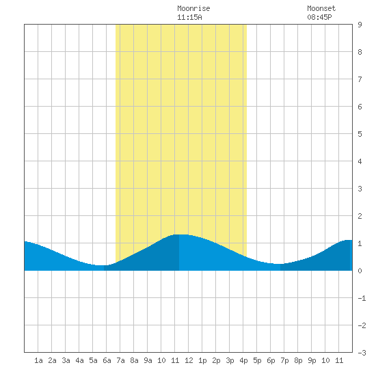 Little Harbor tide chart for Tuesday, November 25, 2025